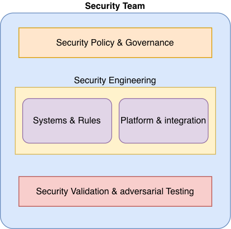 Security organization: vertical capability-based structure