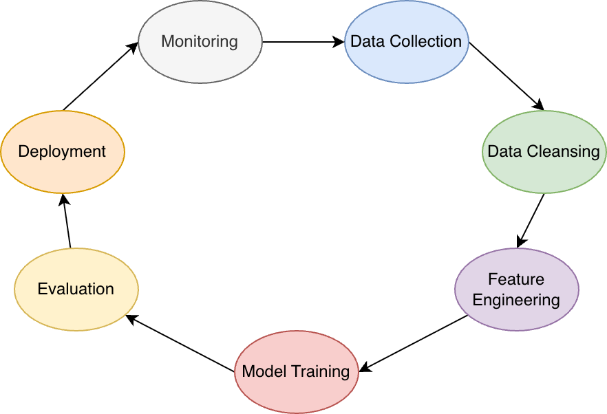 ML lifecycle (security-oriented view)