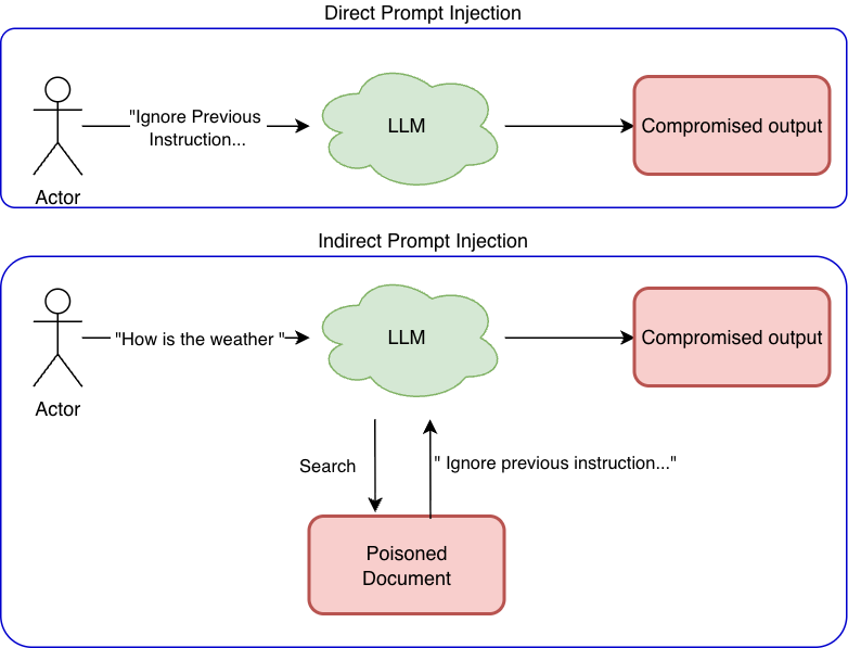 Direct and indirect prompt injection